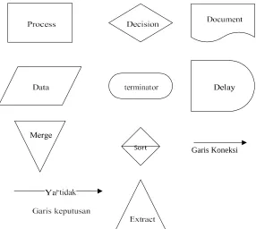 Gambar 1.1 Blok – Blok Diagram Flowchart