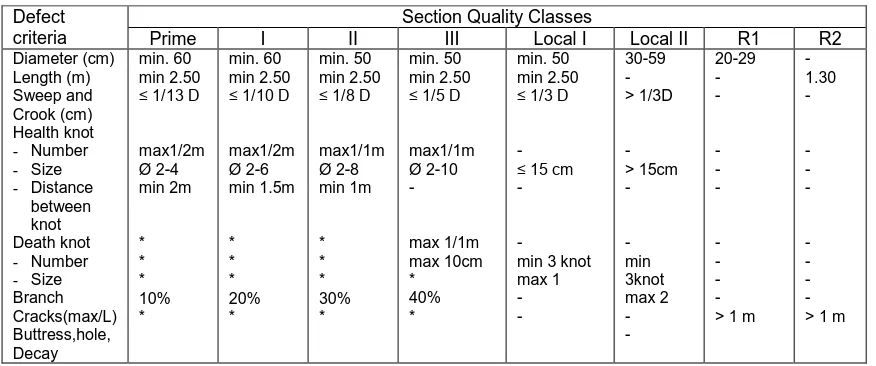 Table 3.  Section quality classes criteria for Meranti logs 