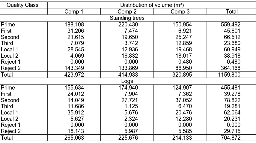 Tabel 4.  Volume equation total and commercial volume 