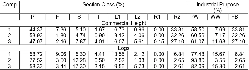 Table 6. Composition of optimal utilization of each section for industrial purposes based on volume distribution 