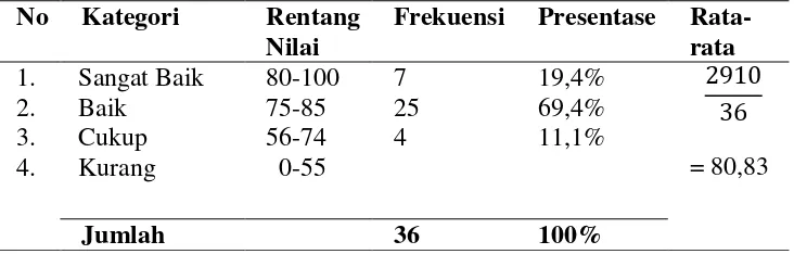 Tabel 4 Hasil Tes Menyimak Informasi Siklus II 