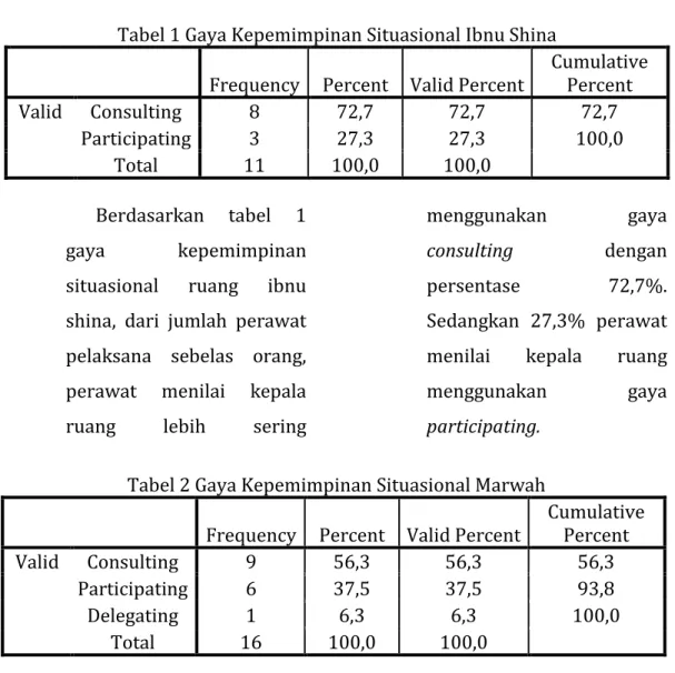 Tabel 1 Gaya Kepemimpinan Situasional Ibnu Shina  Frequency  Percent  Valid Percent 