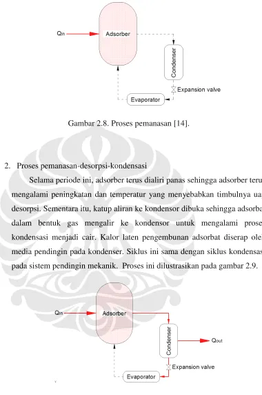 Gambar 2.8. Proses pemanasan [14].