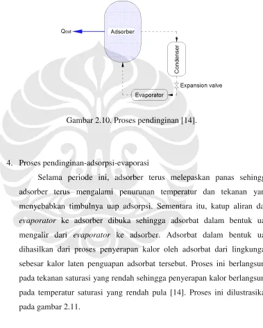 Gambar 2.10. Proses pendinginan [14].