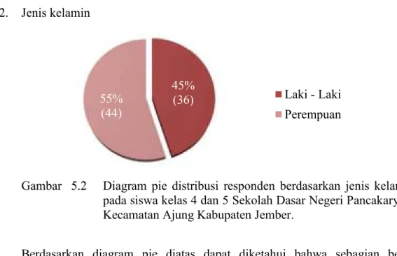 Gambar 5.2 Diagram  pie  distribusi  responden  berdasarkan jenis  kelamin pada siswa kelas 4 dan 5 Sekolah Dasar Negeri Pancakarya 1 Kecamatan Ajung Kabupaten Jember.