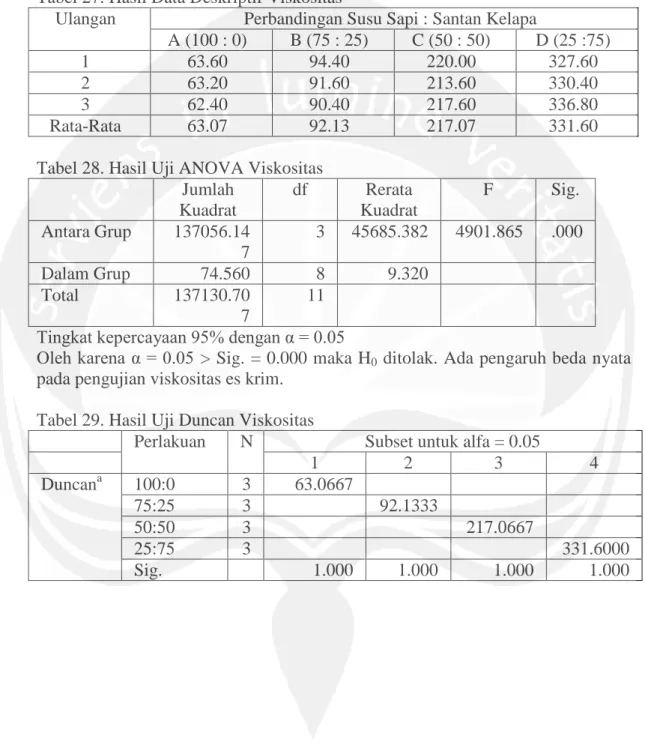 Tabel 27. Hasil Data Deskriptif Viskositas 