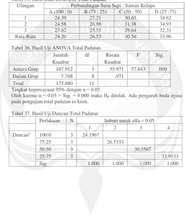 Tabel 35. Hasil Data Deskriptif Total Padatan 