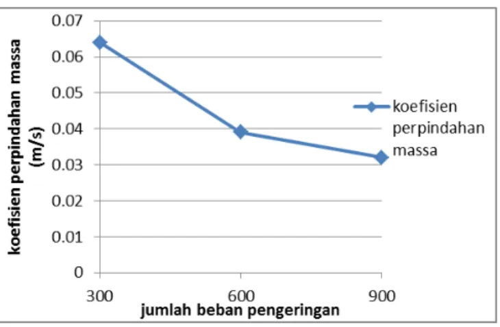 Grafik  drying rate  merupakan grafik moisture  content  fungsi waktu, dimana pada grafik ini menunjukan  perubahan  moisture  pada batubara tiap waktu tertentu