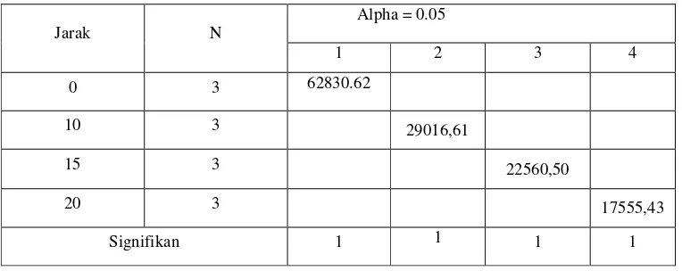 Tabel 2   Hasil analisis kekakuan lentur atau Modulus of Elasticity (MOE)      pada berbagai jarak 