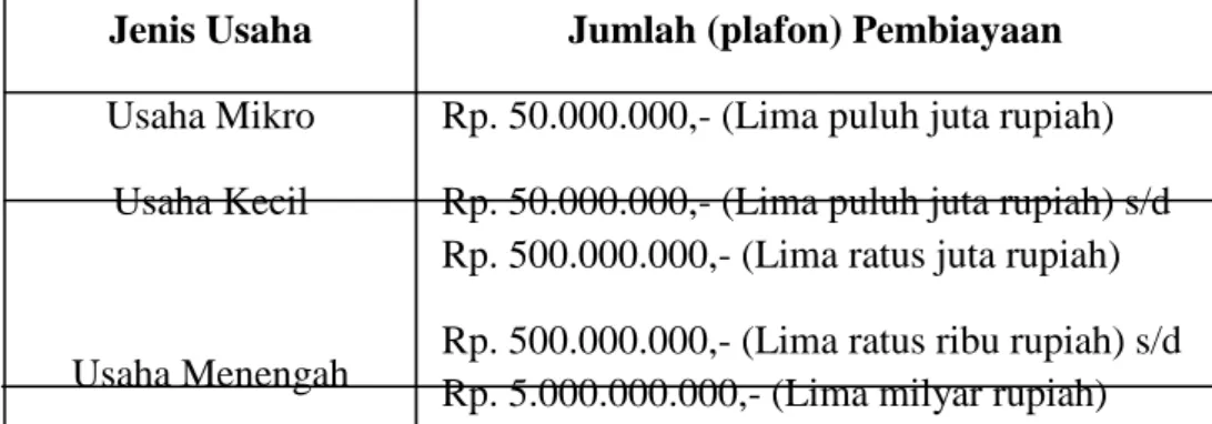 Tabel Klasifikasi UMKM berdasarkan jumlah (plafon) pembiayaan di bank 