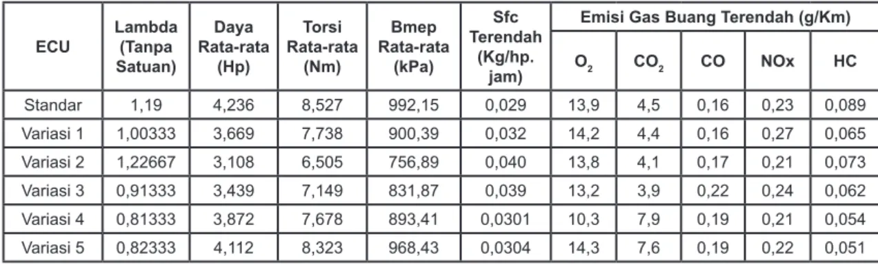 Tabel 1. Data Pengujian Lambda Emisi Gas Buang