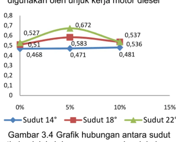 Gambar 3.3 Grafik hubungan antara sudut  timing injeksi dan campuran minyak kelapa  terhadap konsumsi bahan bakar pada motor 