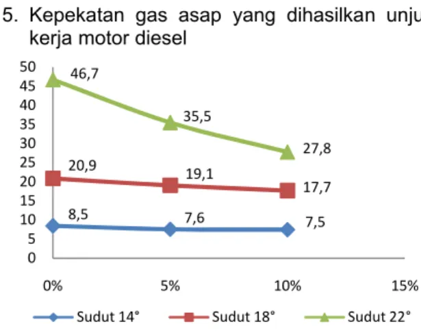 Gambar 3.5 Grafik hubungan antara sudut  timing injeksi dan campuran minyak kelapa  terhadap kepekatan gas asap pada motor diesel 