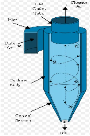 Gambar 2.6 Cyclonic   (Anonimus, 2007) 
