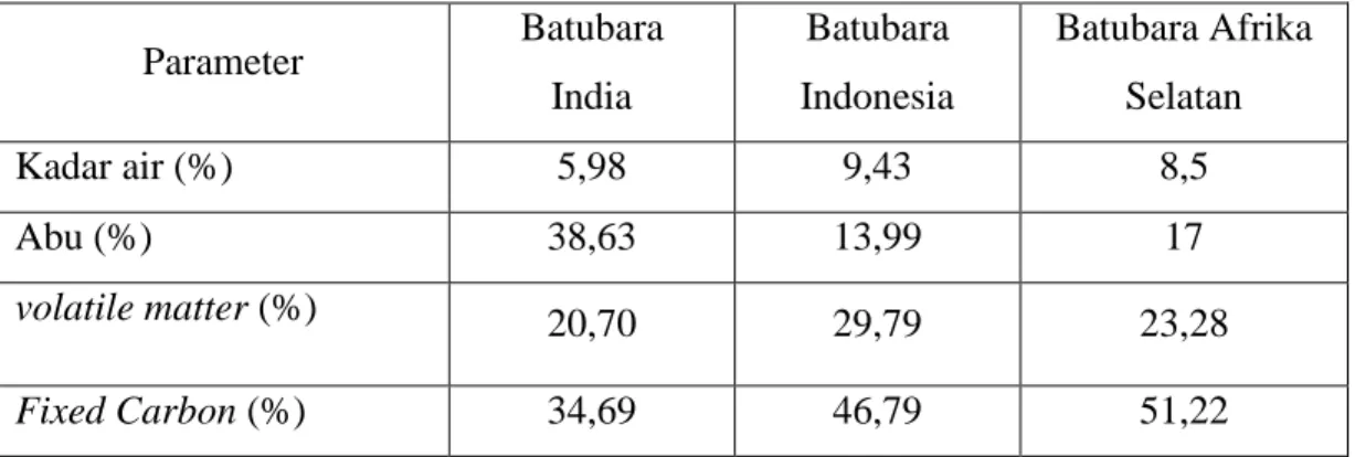 Tabel 2.1  Analisaproksimat batu bara  Parameter  Batubara           India  Batubara  Indonesia  Batubara Afrika Selatan  Kadar air (%)  5,98  9,43  8,5  Abu (%)  38,63  13,99  17  volatile matter (%)  20,70  29,79  23,28  Fixed Carbon (%)  34,69  46,79  5