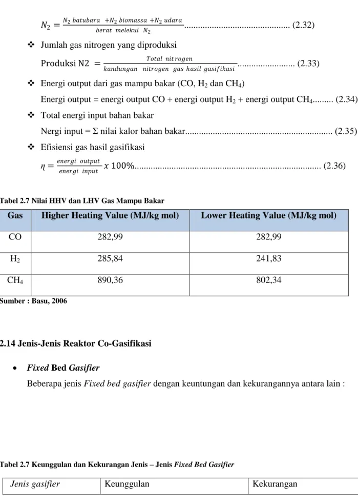 Tabel 2.7 Nilai HHV dan LHV Gas Mampu Bakar 