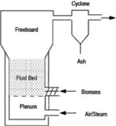 Gambar 2.7  Skema Reaktor Bubbling Fulidized Bed  (Sumber: Grabowski P, 2004) 