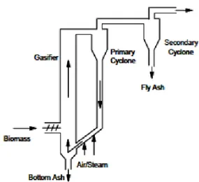 Gambar 2.8  Skema Reaktor Circulating Fulidized Bed   (Sumber: Grabowski P, 2004) 
