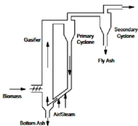 Gambar 2.8  Skema Reaktor Circulating Fulidized Bed   (Sumber: Grabowski P, 2004) 