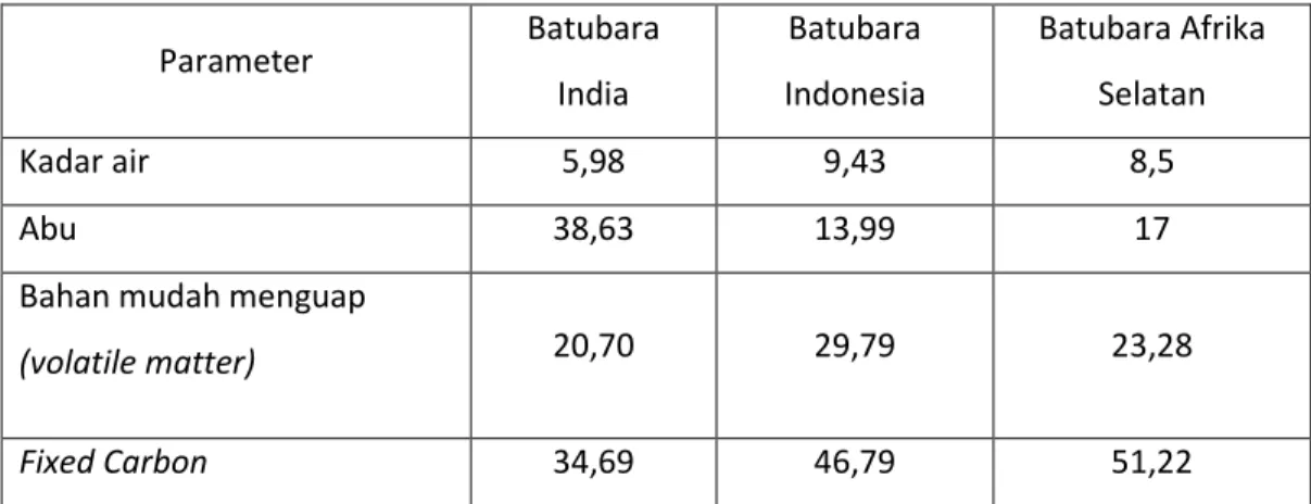 Tabel 2.5 Analisa UltimatUntuk Batubara  Parameter  Batubara           India  Batubara  Indonesia  Batubara Afrika Selatan  Kadar air  5,98  9,43  8,5  Abu  38,63  13,99  17 