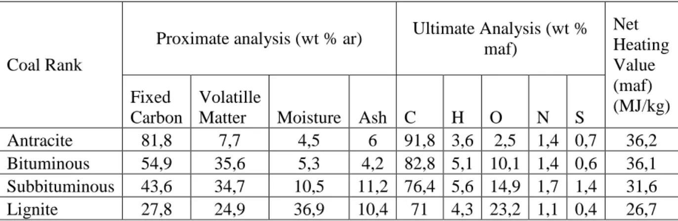 Tabel 2.4 Analisis Proksimat dan Ultimat Batubara 