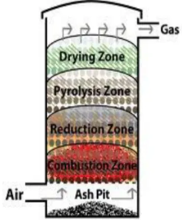 Gambar 2.8 Updraft Gasifier  