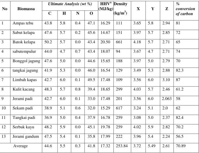 Table 2.1 Analisa Ultimat Biomassa  