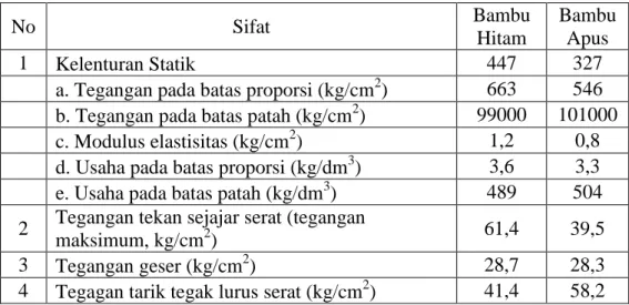 Tabel 2.2 Sifat Fisis dan Mekanis Bambu  