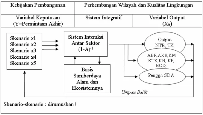Gambar 1: Contoh skema simulasi dampak kebijakan pengelolaan  wilayah pesisir terhadap perkembangan ekonomi  wilayah dan kualitas lingkungan pesisir Provinsi Bengkulu 