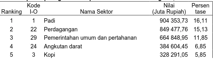 Tabel 1  Sepuluh sektor terbesar menurut peringkat nilai tambah bruto dan posisi peringkat sektor perikanan di Provinsi Bengkulu, tahun 2002