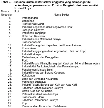 Tabel 2. Susunan urutan sektor-sektor unggulan yang mempangaruhi perkembangan perekonomian Provinsi Bengkulu dari besaran nilai 