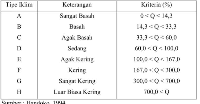 Tabel 2.1. Klasifikasi iklim menurut Schmidt dan Ferguson (1951)