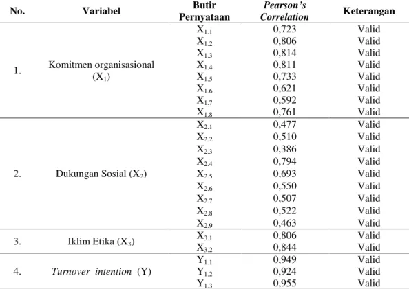Tabel 2.  Hasil Uji Validitas 