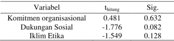 Tabel 4.   Hasil Uji Normalitas 
