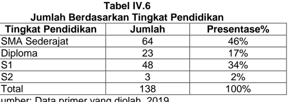 Tabel IV.6 
