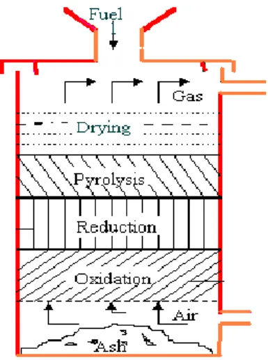 Gambar 2.3 Updraft Gasifier  (Sumber: Tasliman, 2008) 