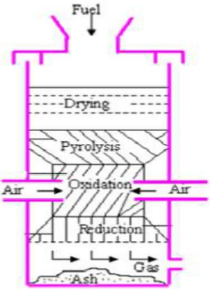 Gambar 2.4 Downdraft Gasifier  (Sumber: Tasliman, 2008) 