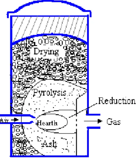 Gambar 2.5 Crossdraft Gasifier  (Sumber: Tasliman, 2008) 