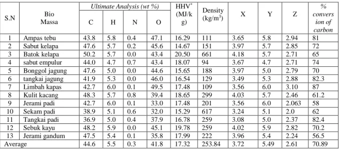 Tabel  2.2  Analisis  Ultimate  dari  Biomassa  (sumber  :  Raveendran  dkk.  1995,  Tercantum  dalam  Badeau Pierre, 2009)  S.N  Bio  Massa  Ultimate Analysis (wt %)  HHV * (MJ/kg)  Density (kg/m3)  X  Y  Z  %  conversion of  carbon C H N O  1  Ampas tebu