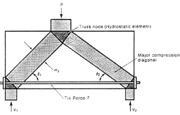 Gambar 1.3 Elemen-elemen dalam Strut-and-Tie Model 