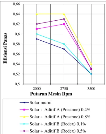Tabel  3.13.  Data  hasil  perhitungan  Efisiensi Panas Thermal Efficiency 