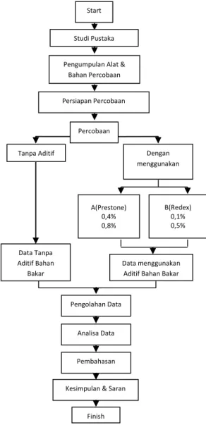 Gambar 2.1. Diagram Alir Penelitian 