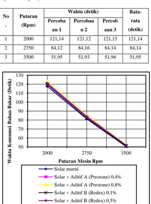 Tabel 3.6. Data  Uji Torsi Pada Alat Ukur  sebelum  ditambah  aditif  bh  bakar  (Solar  murni)