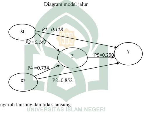 Gambar 1.3  Diagram model jalur  