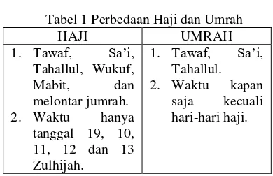 Tabel 1 Perbedaan Haji dan Umrah 