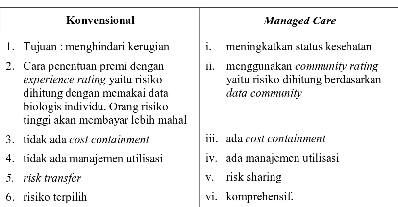 Tabel 2. Perbedaan Asuransi Konvensional dan Managed Care  