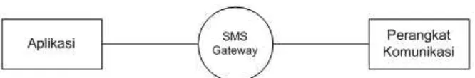 Gambar 2.1 Alur Kerja SMS Gateway  