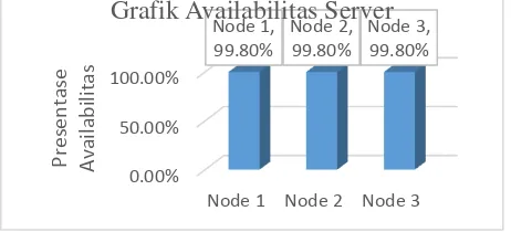 Grafik Availabilitas Server Node 1, Node 2, Node 3, 