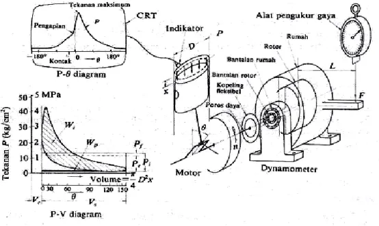 Gambar 2.5 Alat Tes Prestasi Motor Bakar  (Sumber : Soenarta, 1995) 