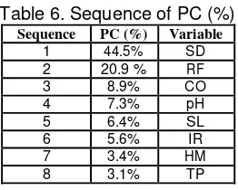Table 6 shows the ranking of each variable from result of PC-score. There are 8 